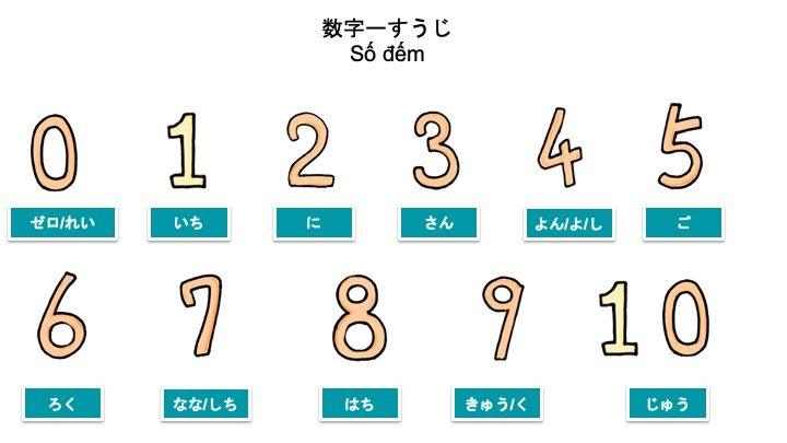 Cách đếm số trong tiếng Nhật